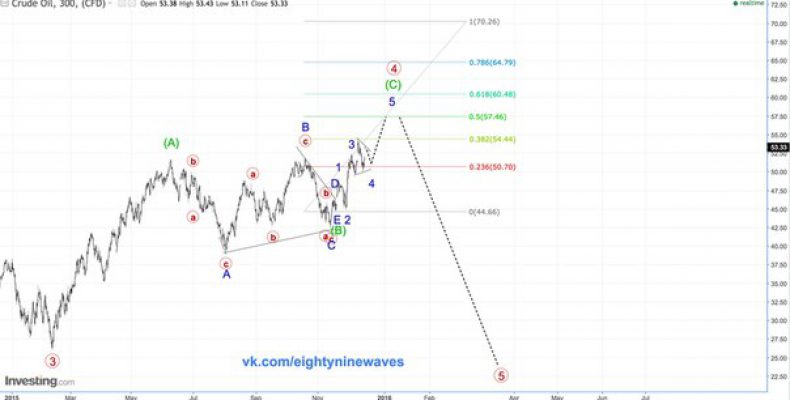 Нефть WTI. Обновление  краткосрока и  среднесрока.