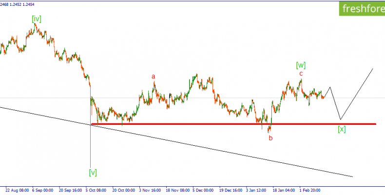 GBP/USD. Наблюдаем за парой со стороны.