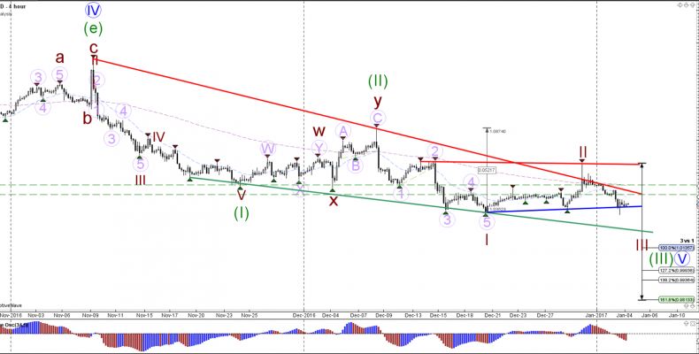 Евро/доллар GBP/USD в нисходящем тренде протестировать критические уровни 1.22 и 1.0350