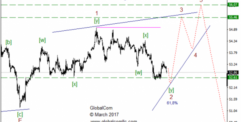 Волновой анализ, нефть WTI, текущие уровни