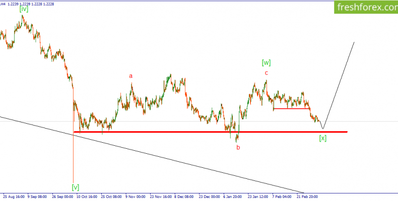 GBP/USD. Ожидается продолжение снижения пары.