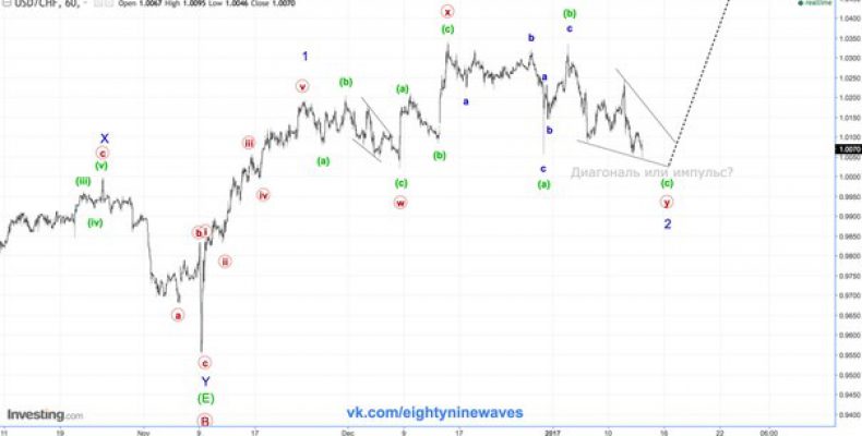 USD/CHF. Швейцарский франк. Обновление . Краткосрок