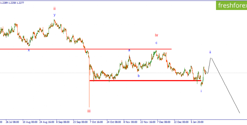 GBP/USD. Покупки в рамках коррекции.