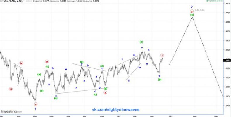 USD/CAD. Канадский доллар. Обновление  среднесрока.