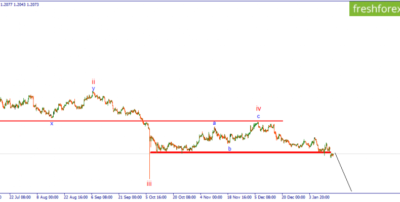 GBP/USD. Уровень пробит, но торопиться с продажами не стоит.