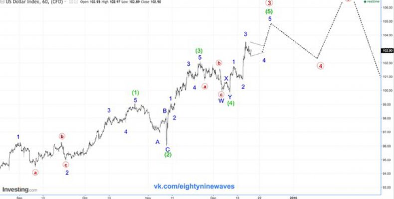 DXY. Обновление краткосрока по индексу американского доллара .