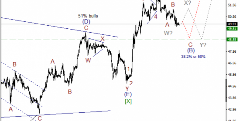 Волновой анализ, нефть WTI, текущие уровни