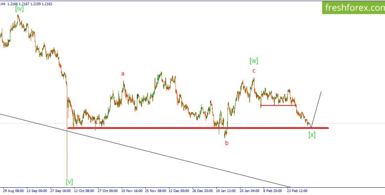 GBP/USD. Снижение пары завершается.