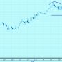 «Двойная вершина» на графике котировок обыкновенных акций «Сбербанка»