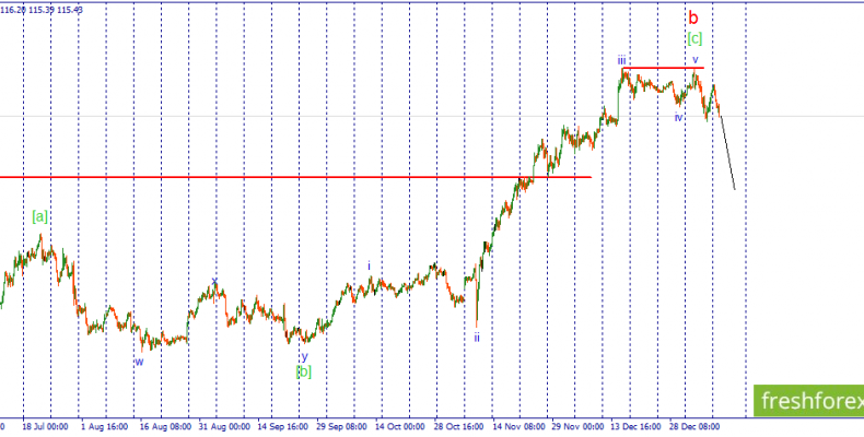 USD/JPY. Ожидается импульсное снижение пары.