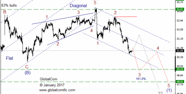 Волновой анализ, нефть WTI, текущие уровни