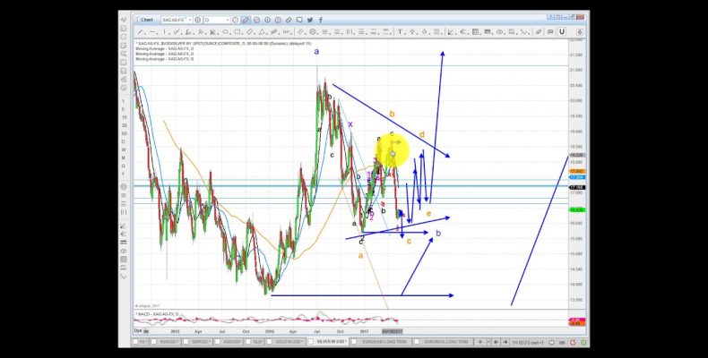 Elliott Wave Analysis of GLD, Gold & Silver as of 13th May 2017