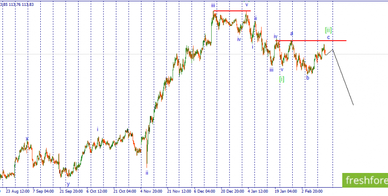 USD/JPY. Начало третьей импульсное волны?