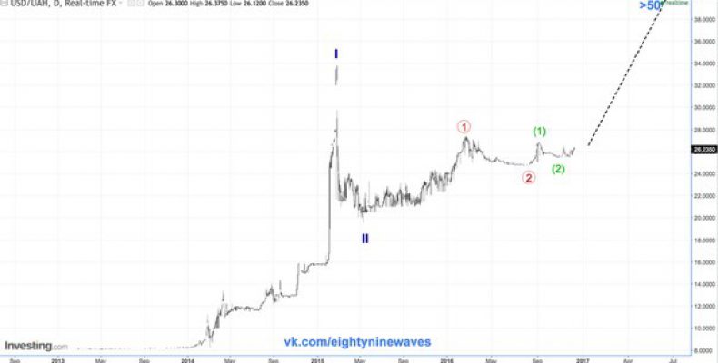 USD/UAH. Украинская гривна. Долгосрок.