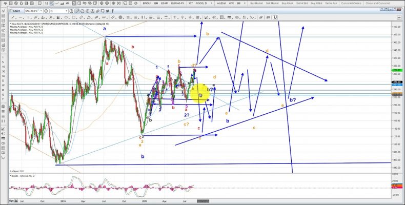 Elliott Wave Analysis of Gold & Silver as of 12th August 2017