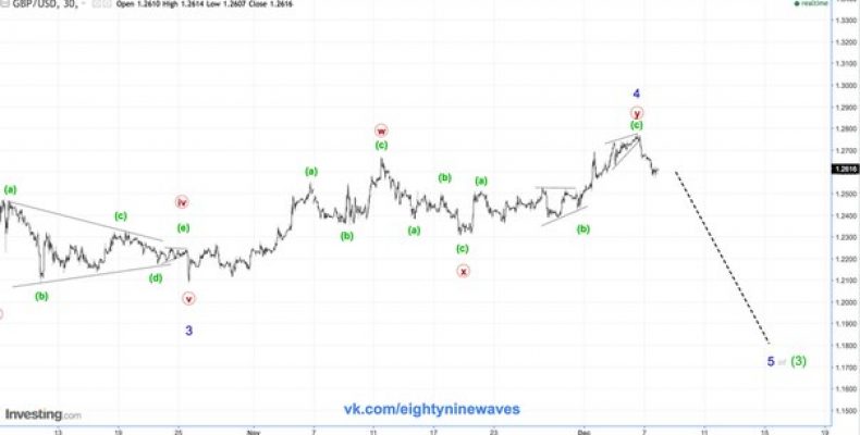 GBP/USD. Фунт. Обновление  краткосрока.