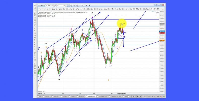 Elliott Wave Analysis of Gold, Silver & GDX as of 25th March 2017