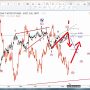 Elliott Wave Analysis on USDJPY vs Stocks and 10yr Notes