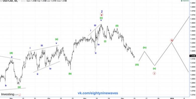 USD/CAD. Канадский доллар. Обновление  краткосрока.