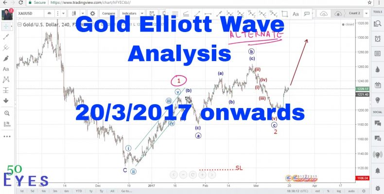 Gold Elliott Wave Analysis 20 March 2017 onwards