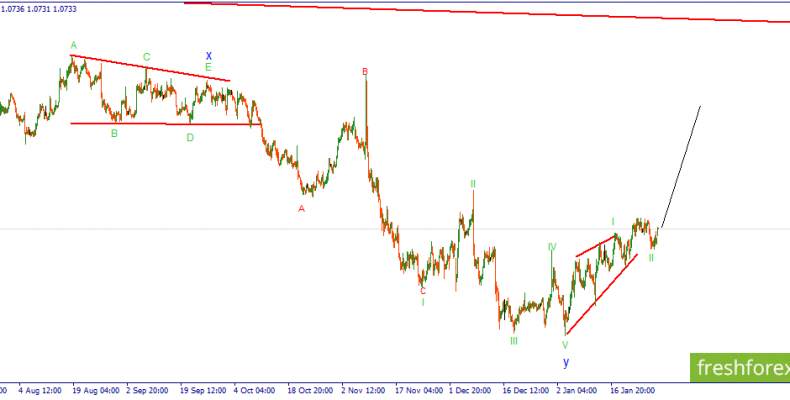 EURUSD. Возможен импульсный рост в третьей импульсной волне.