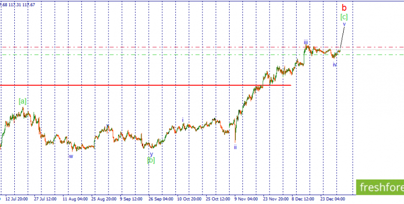 USD/JPY. Доллар продолжает укрепляться.