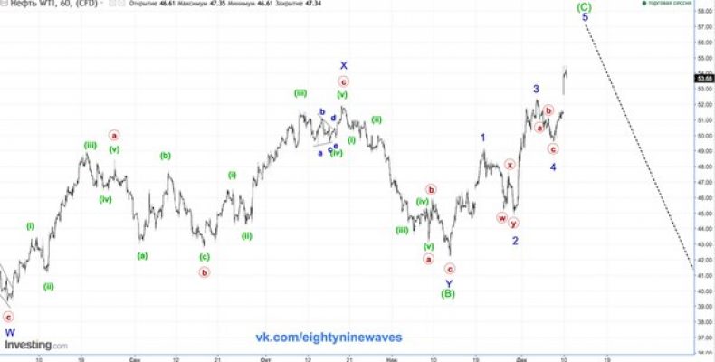 Нефть WTI. Обновление  краткосрока.