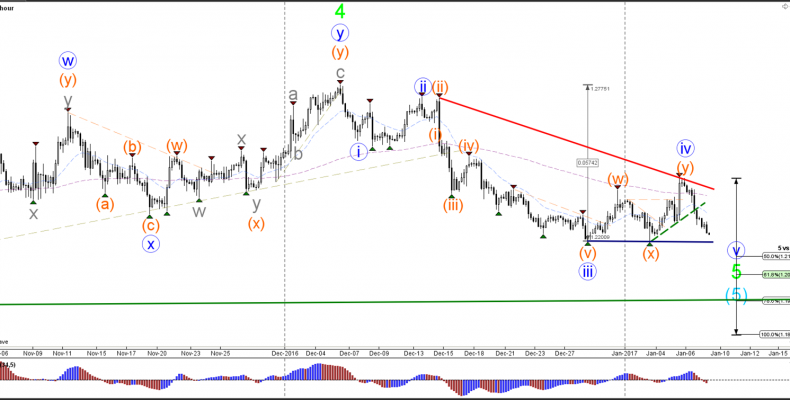 Медвежий импульс в направлении пара GBP в USD 1.22 прорыва или отскока