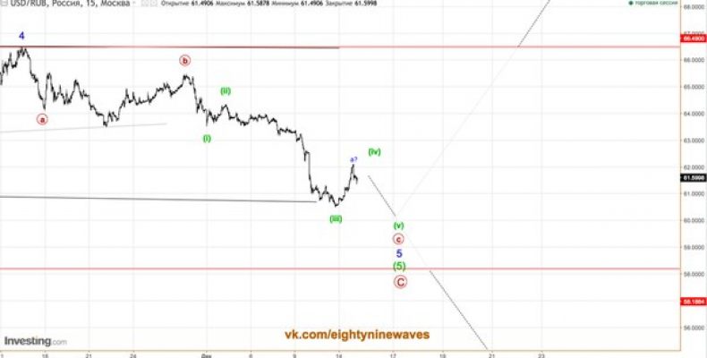 USD/RUB. Обновление  краткосрока. Наноуровни.