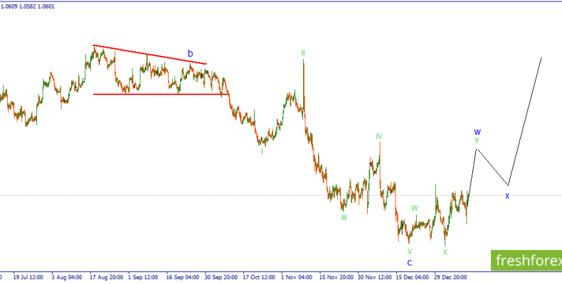 EURUSD. Ожидается рост пары.