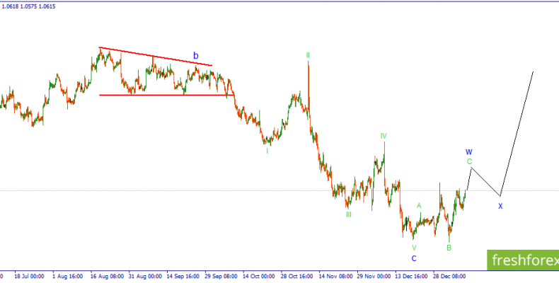 EURUSD. Развитие восходящей коррекции продолжается.