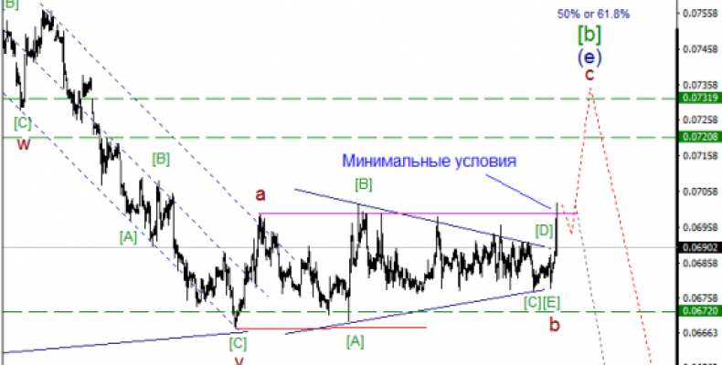 Волновой анализ, акции компаний