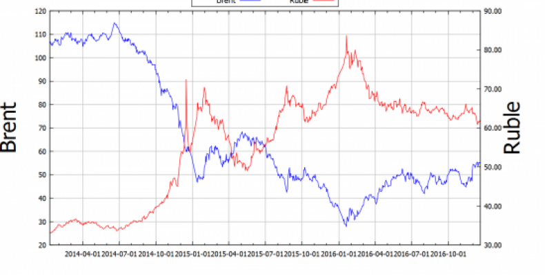 Поиск взаимосвязей на примере Нефть-Рубль