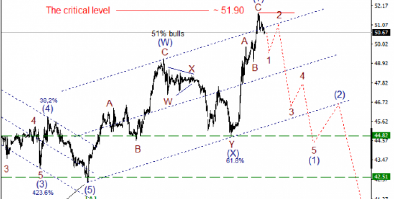 Волновой анализ, нефть WTI, текущие уровни