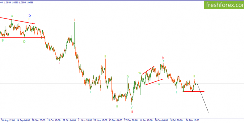 EURUSD. Возможно начало импульсного снижения.