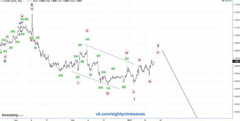 EUR/USD. Евро. Обновление  краткосрока.