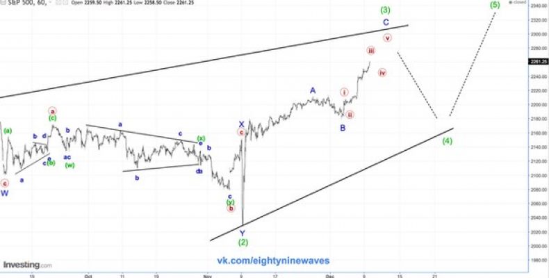 Краткосрок по S&P500. Обновление .