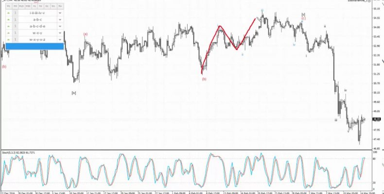 Волны Эллиотта. Аналитика по РТС, WTI и российскому рублю.