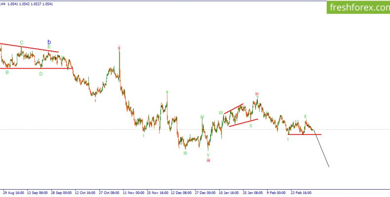 EURUSD. Вероятно, снижение пары продолжится.