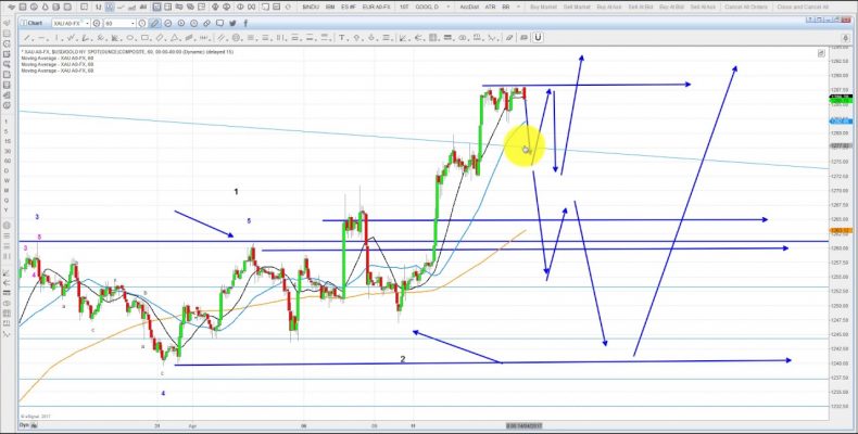 Elliott Wave Analysis as of Gold & Silver 14th April 2017