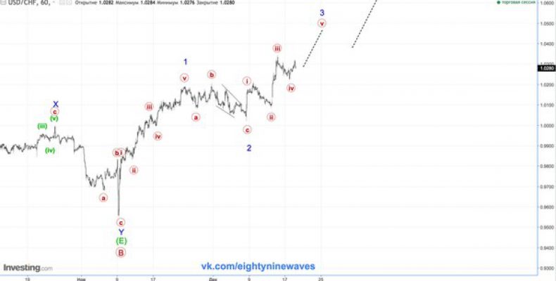 USD/CHF. Швейцарский франк. Обновление . Краткосрок.