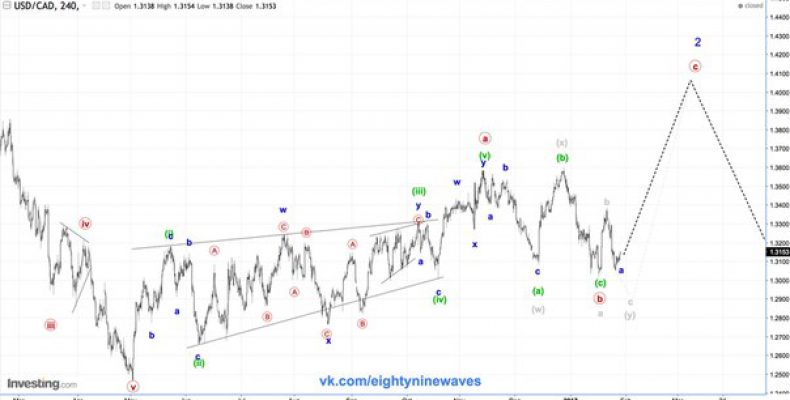 USD/CAD. Канадский доллар. Обновление  среднесрока.