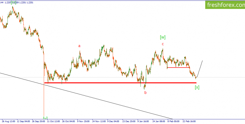 GBP/USD.Импульс внутри коррекционной волны завершен, пробуем покупать.