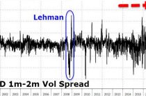 EUR/USD: волатильность как перед падением Lehman Brothers