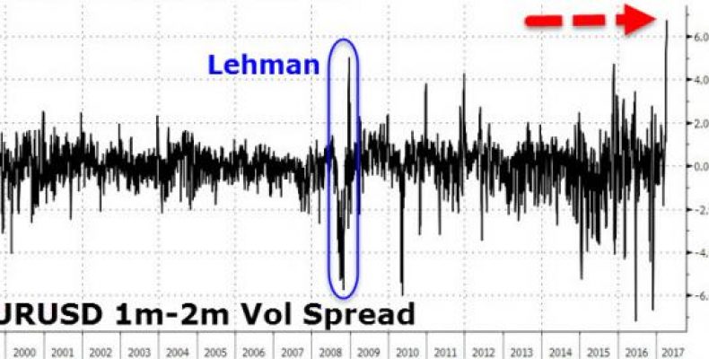 EUR/USD: волатильность как перед падением Lehman Brothers