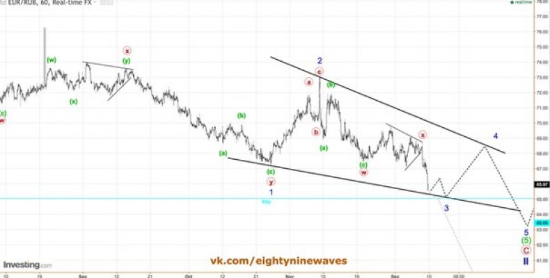 Краткосрок по EUR/RUB. Обновление .