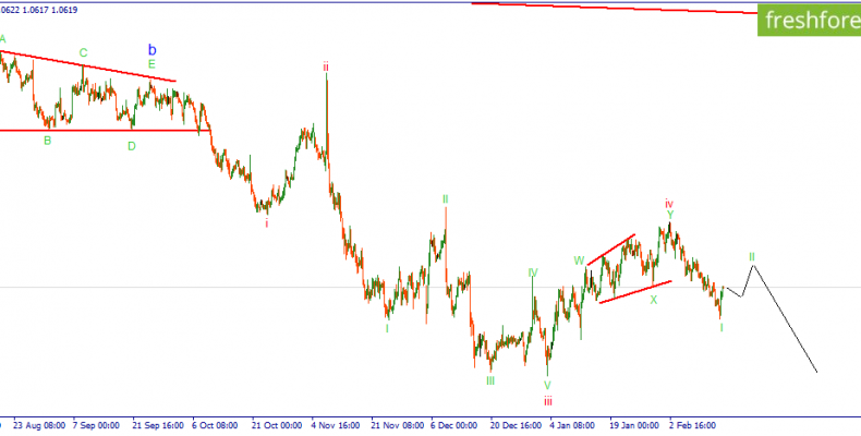 EURUSD.Очередная попытка покупок.