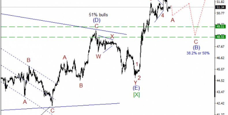 Волновой анализ, нефть WTI, текущие уровни