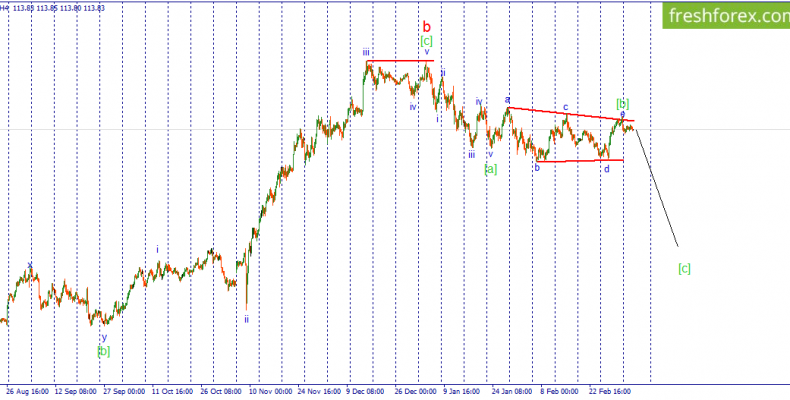 USD/JPY. Готовимся к продажам и продаем.