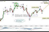 Gold Elliott Wave Technical Analysis — 17th May, 2017